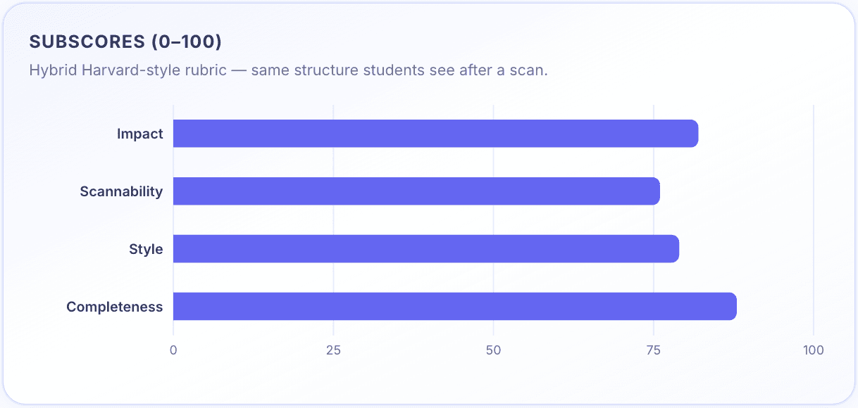 ResumeGrade rubric breakdown showing subscores across Impact, Scannability, Style, and Completeness